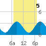 West Palm Beach Canal tide chart for Sunday, October 5, 2025
