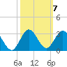West Palm Beach Canal tide chart for Tuesday, October 7, 2025