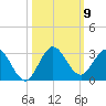 West Palm Beach Canal tide chart for Thursday, October 9, 2025