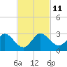 West Palm Beach Canal tide chart for Tuesday, November 11, 2025