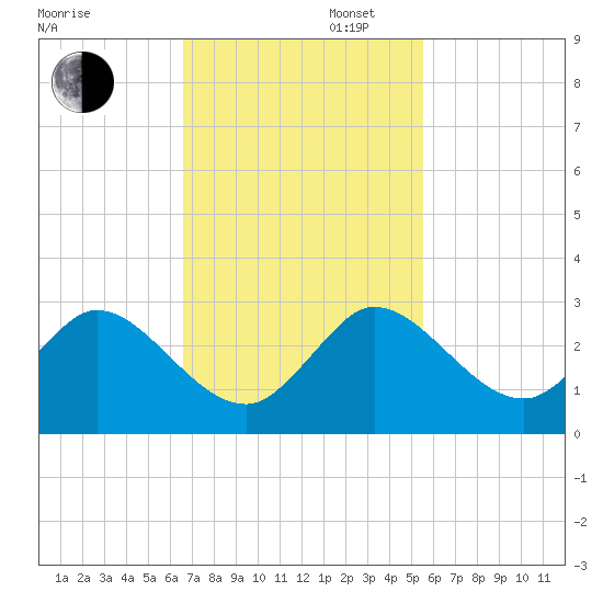 West Palm Beach Canal tide chart for Wednesday, November 12, 2025