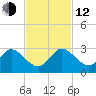 West Palm Beach Canal tide chart for Wednesday, November 12, 2025
