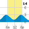 West Palm Beach Canal tide chart for Friday, November 14, 2025