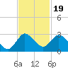 West Palm Beach Canal tide chart for Wednesday, November 19, 2025