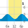 West Palm Beach Canal tide chart for Saturday, November 1, 2025