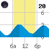 West Palm Beach Canal tide chart for Thursday, November 20, 2025