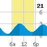 West Palm Beach Canal tide chart for Friday, November 21, 2025