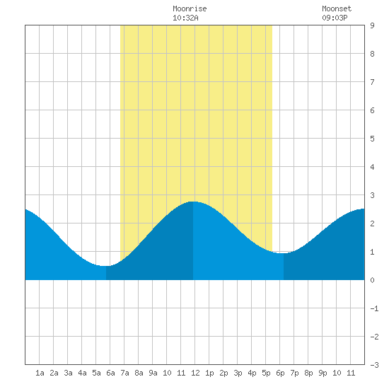 West Palm Beach Canal tide chart for Monday, November 24, 2025
