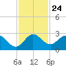 West Palm Beach Canal tide chart for Monday, November 24, 2025