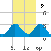 West Palm Beach Canal tide chart for Sunday, November 2, 2025