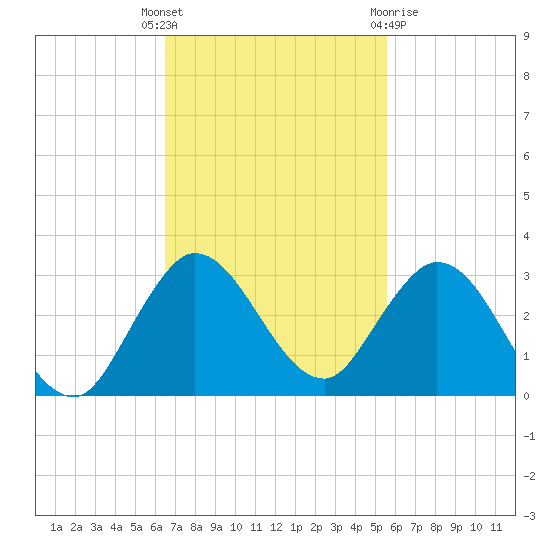 West Palm Beach Canal tide chart for Tuesday, November 4, 2025