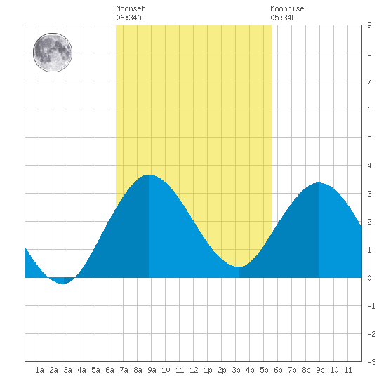 West Palm Beach Canal tide chart for Wednesday, November 5, 2025