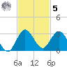 West Palm Beach Canal tide chart for Wednesday, November 5, 2025