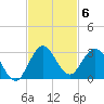 West Palm Beach Canal tide chart for Thursday, November 6, 2025