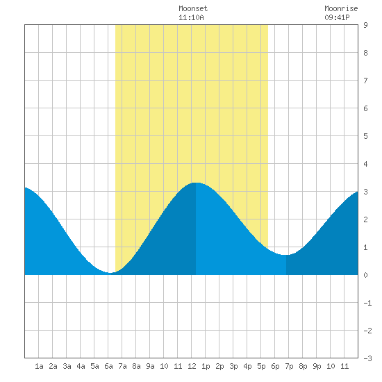 West Palm Beach Canal tide chart for Sunday, November 9, 2025