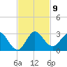 West Palm Beach Canal tide chart for Sunday, November 9, 2025