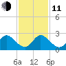 West Palm Beach Canal tide chart for Thursday, December 11, 2025