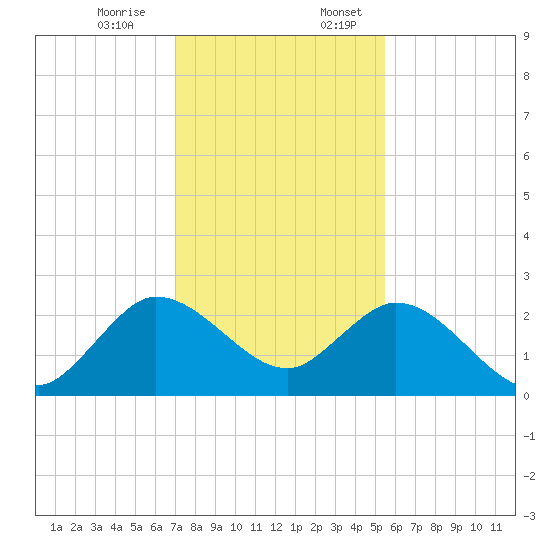 West Palm Beach Canal tide chart for Monday, December 15, 2025
