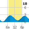 West Palm Beach Canal tide chart for Thursday, December 18, 2025