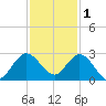 West Palm Beach Canal tide chart for Monday, December 1, 2025