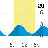 West Palm Beach Canal tide chart for Saturday, December 20, 2025