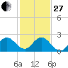 West Palm Beach Canal tide chart for Saturday, December 27, 2025