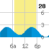 West Palm Beach Canal tide chart for Sunday, December 28, 2025