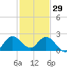 West Palm Beach Canal tide chart for Monday, December 29, 2025