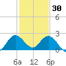 West Palm Beach Canal tide chart for Tuesday, December 30, 2025