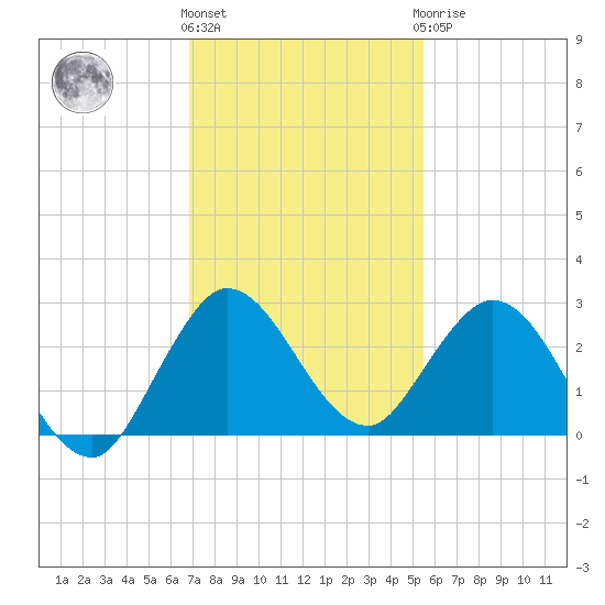 West Palm Beach Canal tide chart for Thursday, December 4, 2025