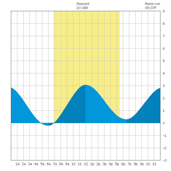 West Palm Beach Canal tide chart for Monday, December 8, 2025