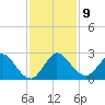 West Palm Beach Canal tide chart for Tuesday, December 9, 2025