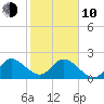West Palm Beach Canal tide chart for Saturday, January 10, 2026