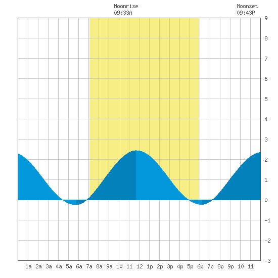 West Palm Beach Canal tide chart for Thursday, January 22, 2026