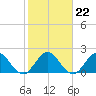 West Palm Beach Canal tide chart for Thursday, January 22, 2026
