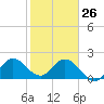 West Palm Beach Canal tide chart for Monday, January 26, 2026