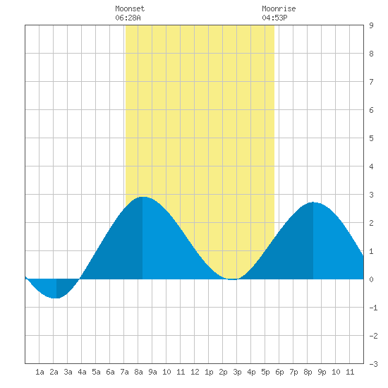 West Palm Beach Canal tide chart for Friday, January 2, 2026