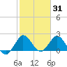 West Palm Beach Canal tide chart for Saturday, January 31, 2026