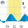 West Palm Beach Canal tide chart for Saturday, January 3, 2026