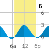 West Palm Beach Canal tide chart for Tuesday, January 6, 2026