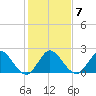 West Palm Beach Canal tide chart for Wednesday, January 7, 2026
