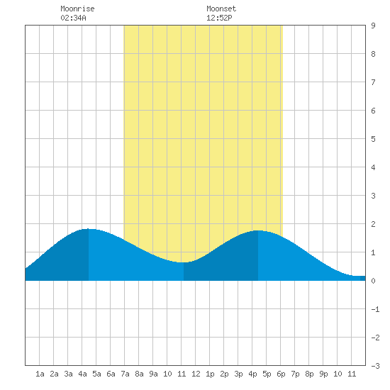 West Palm Beach Canal tide chart for Wednesday, February 11, 2026