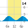 West Palm Beach Canal tide chart for Saturday, February 14, 2026