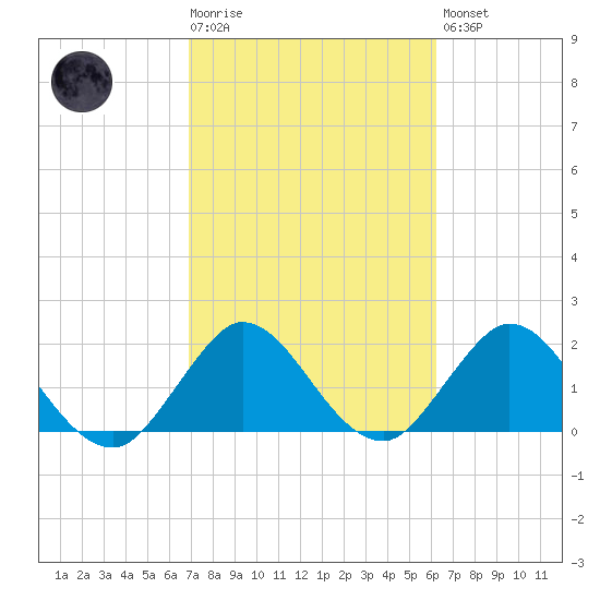West Palm Beach Canal tide chart for Tuesday, February 17, 2026
