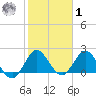 West Palm Beach Canal tide chart for Sunday, February 1, 2026