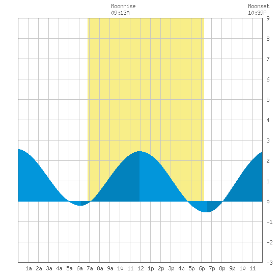 West Palm Beach Canal tide chart for Saturday, February 21, 2026