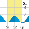 West Palm Beach Canal tide chart for Saturday, February 21, 2026