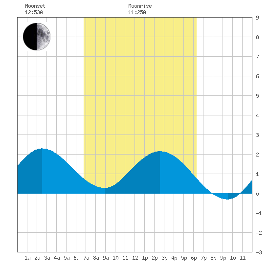 West Palm Beach Canal tide chart for Tuesday, February 24, 2026