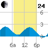 West Palm Beach Canal tide chart for Tuesday, February 24, 2026