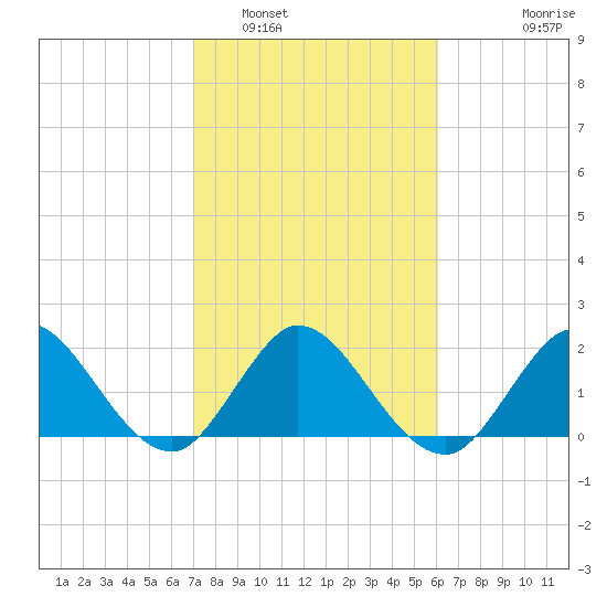 West Palm Beach Canal tide chart for Thursday, February 5, 2026